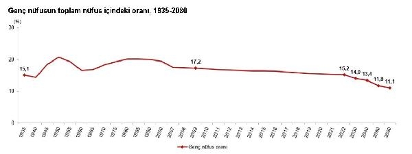 TÜİK: Türkiye nüfusunun yüzde 15,2'sini gençler oluşturdu